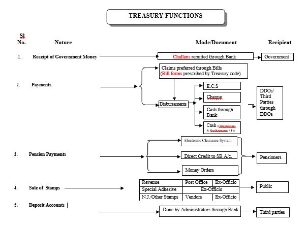 Function of Treasury